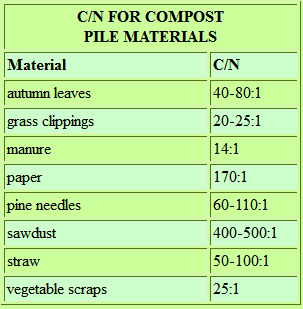 A table with some material for compost.